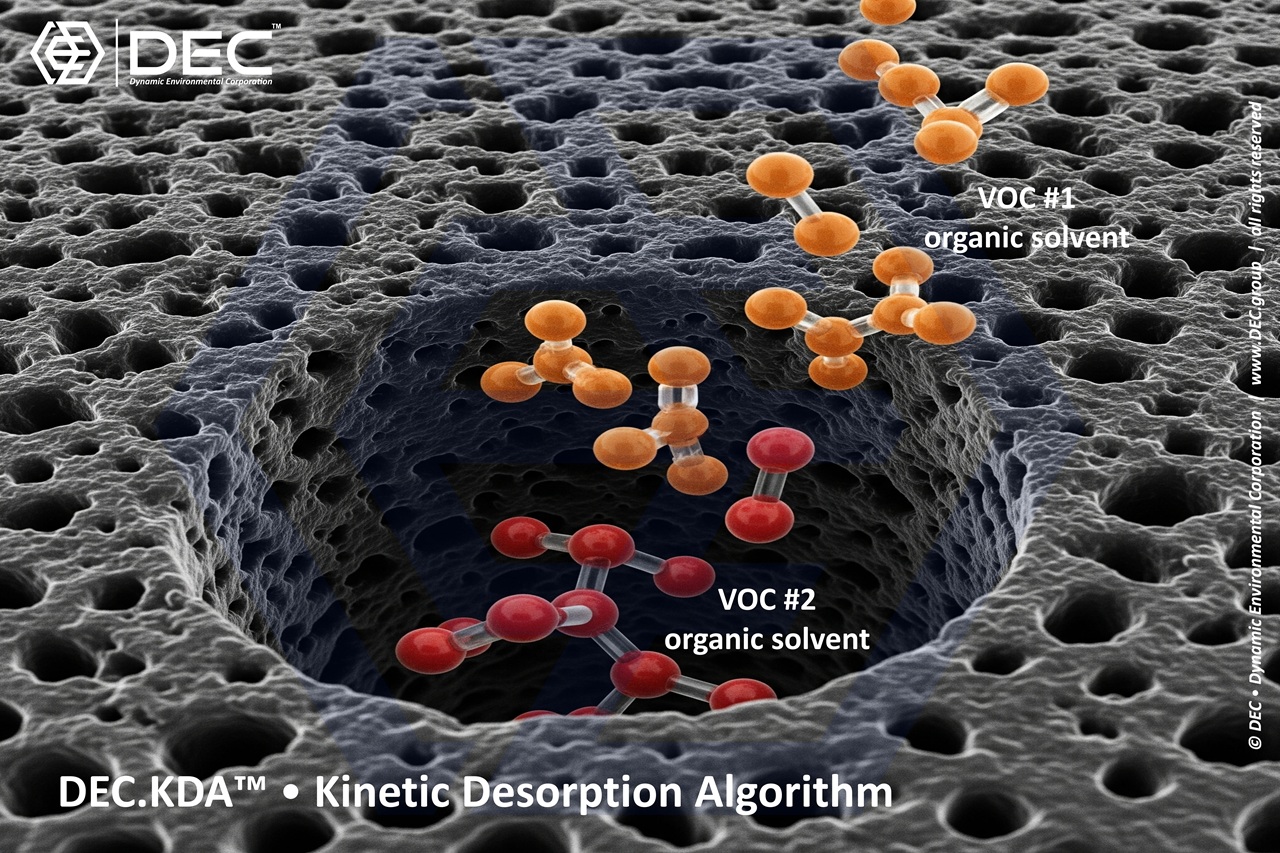 DEC.KDA™ Kinetic Desorption Algorithm diagram