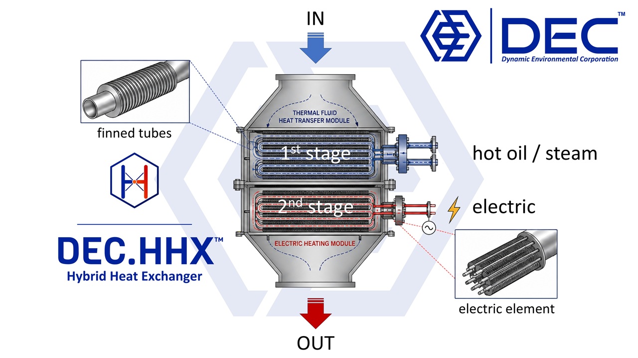 Hybrid Heat Exchanger • DEC.HHX™ | DEC • Dynamic Environmental Corporation DEC.HHX™ Hybrid Heat Exchanger unit — operating configurations detail