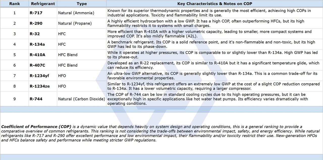 brine chiller system, refrigerants - frigorigenic fluids COP comparison | DEC • Dynamic Environmental Corporation Brine Chiller Systems, industrial chiller, glycol chiller, low temperature chiller, -12C to -30C, inverter controlled screw, screw compressor, frigorigenic fluid, ammonia chiller, propane chiller, carbon dioxide chiller, CO2chiller, R-134a, R-407C, R-410A, R-717, R1234ze, R-744, ODP compliant, GWP compliant, environmental regulations, water cooled chiller, air cooled chiller, process cooling, industrial refrigeration, energy efficient chiller, Solvent Recovery Unit, DEC.SRU, operating costs, solvent recovery, energy consumption, abatement efficiency, ROI, carbon footprint, GHG offset, industrial solvents, cost optimization, environmental compliance, capex, opex, BCS, DEC.BCS, DEC, Dynamic Environmental Corporation (DEC), DEC IMPIANTI, DEC HOLDING, DEC SERVICE, DEC ENGINEERING, DEC AUTOMATION, DEC LAB, DEC ANALYTICS, DEC Group