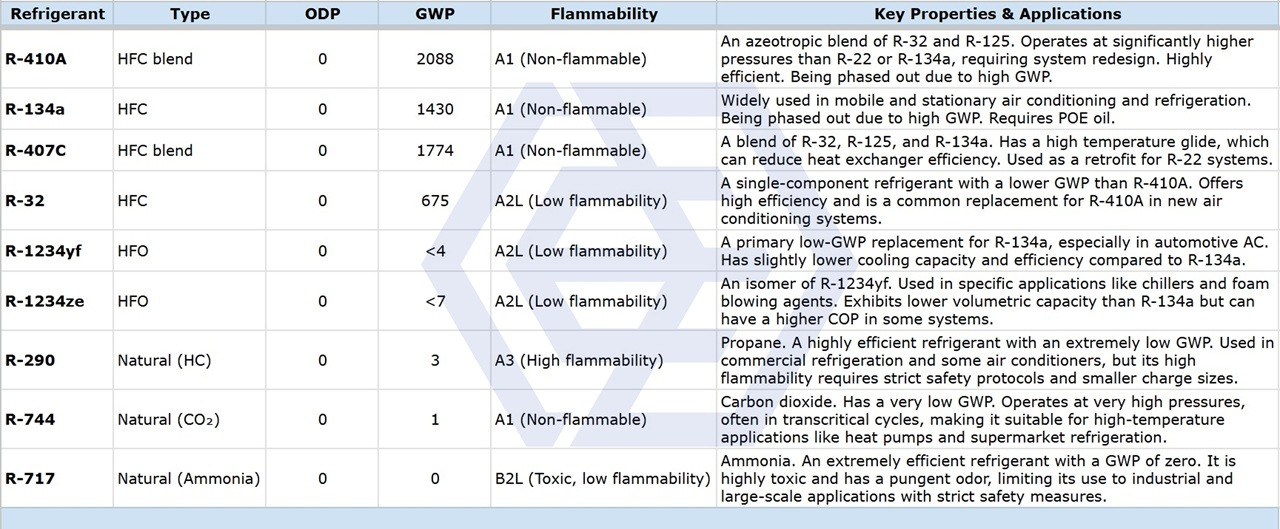 brine chiller system, refrigerants - frigorigenic fluids ADP & GWP comparison | DEC • Dynamic Environmental Corporation Brine Chiller Systems, industrial chiller, glycol chiller, low temperature chiller, -12C to -30C, inverter controlled screw, screw compressor, frigorigenic fluid, ammonia chiller, propane chiller, carbon dioxide chiller, CO2chiller, R-134a, R-407C, R-410A, R-717, R1234ze, R-744, ODP compliant, GWP compliant, environmental regulations, water cooled chiller, air cooled chiller, process cooling, industrial refrigeration, energy efficient chiller, Solvent Recovery Unit, DEC.SRU, operating costs, solvent recovery, energy consumption, abatement efficiency, ROI, carbon footprint, GHG offset, industrial solvents, cost optimization, environmental compliance, capex, opex, BCS, DEC.BCS, DEC, Dynamic Environmental Corporation (DEC), DEC IMPIANTI, DEC HOLDING, DEC SERVICE, DEC ENGINEERING, DEC AUTOMATION, DEC LAB, DEC ANALYTICS, DEC Group