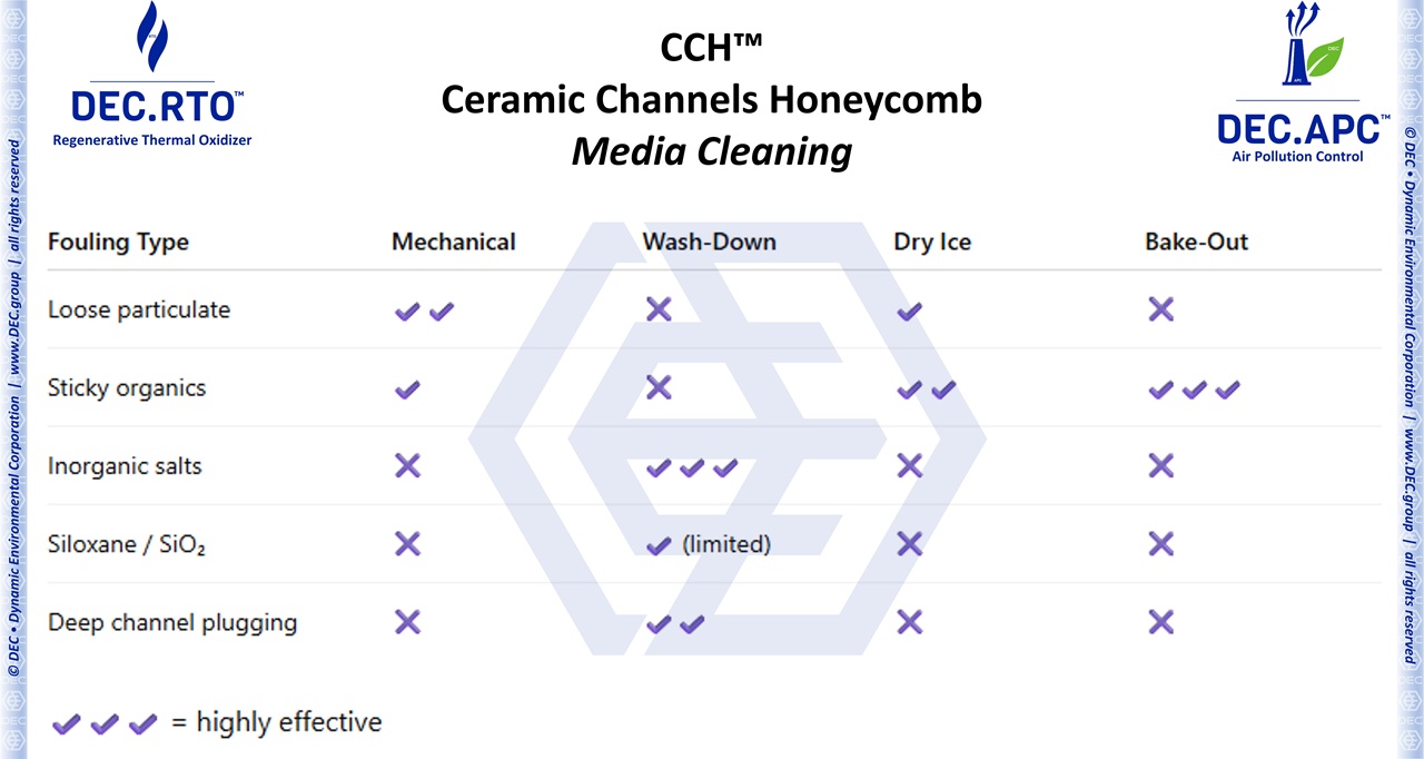 RTO maintenance, VOC emission control, industrial RTO maintenance, regenerative thermal oxidizers, Honeycomb Media Cleaning, Honeycomb media fouling, CCH media cleaning, ceramic channels honeycomb, VOC abatement systems, RTO bake-out process, cryogenic dry ice blasting, RTO media wash-down, mechanical ceramic cleaning, thermal energy recovery optimization, destruction removal efficiency, RTO differential pressure, VOC emission compliance, heat exchange media fouling, RTO preventative maintenance, EPC industrial services, air pollution control systems, flexible packaging emissions, DEC technical support, BUYER maintenance guide, DEC, Dynamic Environmental Corporation (DEC), DEC IMPIANTI, DEC HOLDING, DEC SERVICE, DEC ENGINEERING, DEC AUTOMATION, DEC LAB, DEC ANALYTICS, DEC Group