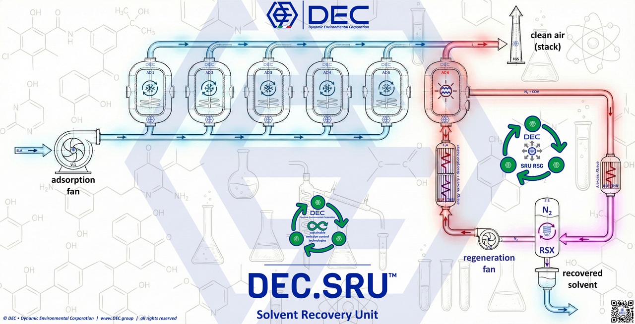 solvent recovery, solvent recovery unit (SRU), solvent recovery plant (SRP), solvent recovery system (SRS), activated carbon solvent recovery, active carbon solvent recovery plant, activated carbon adsorption with solvent recovery, Nitrogen regeneration, inert gas regeneration, N2 regeneration, TSA, thermal swing adsorption, steamless regeneration, dry regeneration, carbon bed regeneration, solvent desorption, impianto recupero solventi ad azoto, impianto recupero solventi, sistema recupero solventi, unità recupero solventi, récupération des solvants, récupération des COV, recuperación de disolventes, recuperação de solventes, lösemittelrückgewinnung, lösemitteln aus abluftströmen, solvent condensation, RSG, RSX, SRU, SRS, SRP, in situ, industrial sustainable VOC control systems, volatile organic compounds, VOC emission control, air pollution, emission reduction, environmental sustainability, industrial emissions, air quality, VOC abatement, pollution control, sustainable manufacturing, emission control technologies, VOC treatment, regulatory compliance, decarbonization, decarbonize, GHG, CO2, green technology, clean air solutions, pollution prevention, sustainable practices, energy efficiency, low emission systems, process optimization, environmental impact, industrial ventilation, VOC management, sustainable engineering, eco-friendly solutions, adsorbent, activated carbon, Nitrogen, N2, inert gas, steam, vacuum, VOC recovery, air purification, air filtration, industrial air pollution control, composti organici volatili (COV), volatile organic compounds (VOC), composés organiques volatils (COV), compuestos orgánicos volátiles (COV), compostos orgânicos voláteis (COV), flüchtigen organischen Verbindungen (FOV), environmental sustainability, economic responsibility, environmental responsibility, social responsibility, green technology, circular economy, thermal oxidation, distillation, LEL monitoring, Flexible packaging, Engineering, Supply, Turnkey, Sustainable, Innovation, DEC, Dynamic Environmental Corporation (DEC), DEC IMPIANTI, DEC HOLDING, DEC SERVICE, DEC ENGINEERING, DEC AUTOMATION, DEC LAB, DEC ANALYTICS, DEC Group