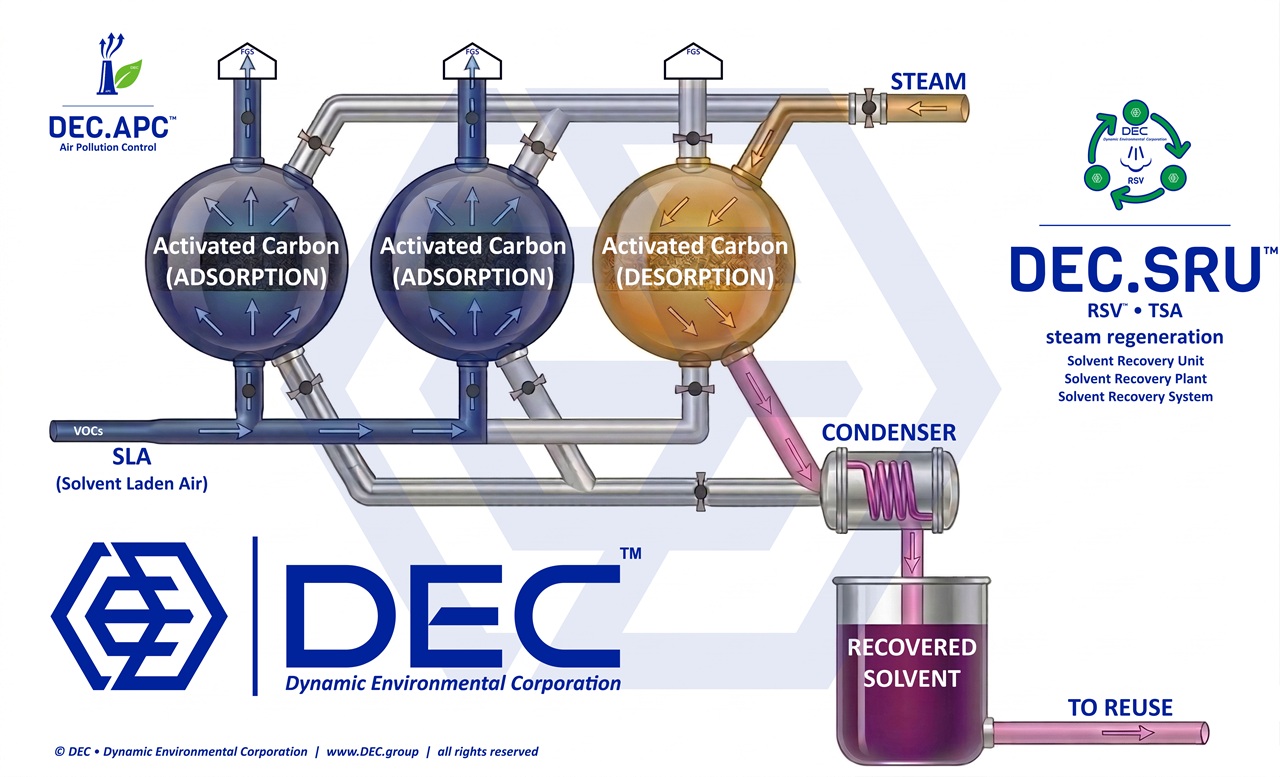 solvent recovery ♻️ how it works? activated carbon, Steam regeneration (DEC.SRU_RSV™) process scheme P&Id PFD ♻️ DEC • Dynamic Environmental Corporation S.p.A. solvent recovery, solvent recovery unit (SRU), solvent recovery plant (SRP), solvent recovery system (SRS), activated carbon solvent recovery, active carbon solvent recovery plant, activated carbon adsorption with solvent recovery, Nitrogen regeneration, inert gas regeneration, N2 regeneration, TSA, thermal swing adsorption, steamless regeneration, dry regeneration, carbon bed regeneration, solvent desorption, impianto recupero solventi ad azoto, impianto recupero solventi, sistema recupero solventi, unità recupero solventi, récupération des solvants, récupération des COV, recuperación de disolventes, recuperação de solventes, lösemittelrückgewinnung, lösemitteln aus abluftströmen, solvent condensation, RSG, RSX, SRU, SRS, SRP, in situ, industrial sustainable VOC control systems, volatile organic compounds, VOC emission control, air pollution, emission reduction, environmental sustainability, industrial emissions, air quality, VOC abatement, pollution control, sustainable manufacturing, emission control technologies, VOC treatment, regulatory compliance, decarbonization, decarbonize, GHG, CO2, green technology, clean air solutions, pollution prevention, sustainable practices, energy efficiency, low emission systems, process optimization, environmental impact, industrial ventilation, VOC management, sustainable engineering, eco-friendly solutions, adsorbent, activated carbon, Nitrogen, N2, inert gas, steam, vacuum, VOC recovery, air purification, air filtration, industrial air pollution control, composti organici volatili (COV), volatile organic compounds (VOC), composés organiques volatils (COV), compuestos orgánicos volátiles (COV), compostos orgânicos voláteis (COV), flüchtigen organischen Verbindungen (FOV), environmental sustainability, economic responsibility, environmental responsibility, social responsibility, green technology, circular economy, thermal oxidation, distillation, LEL monitoring, Flexible packaging, Engineering, Supply, Turnkey, Sustainable, Innovation, DEC, Dynamic Environmental Corporation (DEC), DEC IMPIANTI, DEC HOLDING, DEC SERVICE, DEC ENGINEERING, DEC AUTOMATION, DEC LAB, DEC ANALYTICS, DEC Group
