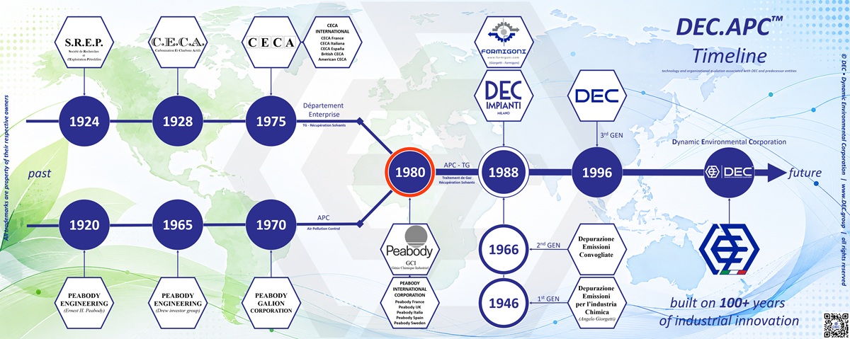 technology and organizational evolution associated with DEC and predecessor entities | DEC • Dynamic Environmental Corporation DEC heritage timeline — organizational evolution from CECA and Peabody GCI to DEC, 1920s–present